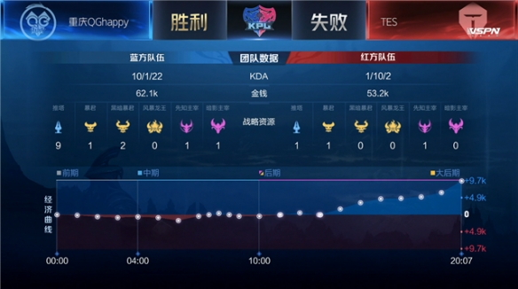 高水平的证 高水平的证